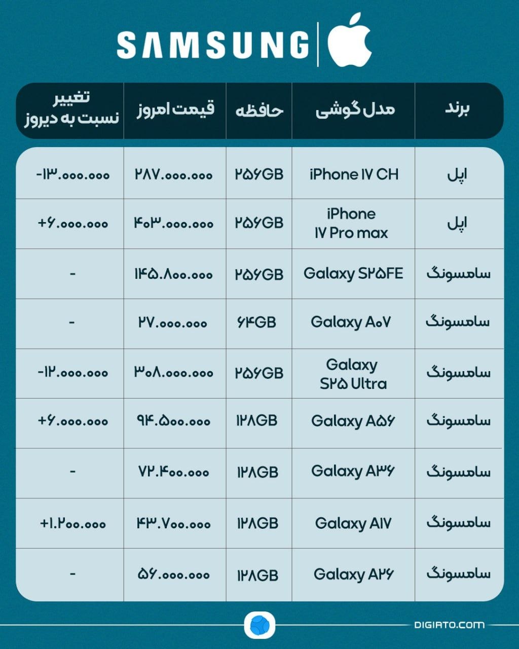 آیفون ۱۷ پرو مکس ۴۰۳ میلیونی شد؛ قیمت‌ها در بازار موبایل به کدام سمت می‌رود؟