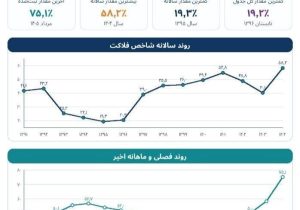 شاخص فلاکت در ایران به بالاترین سطح سال‌های اخیر رسید