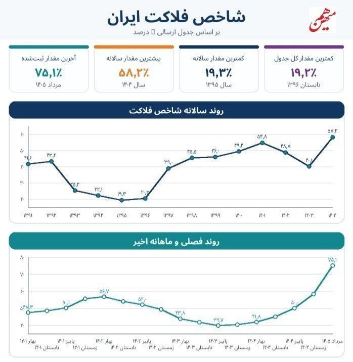 شاخص فلاکت در ایران به بالاترین سطح سال‌های اخیر رسید