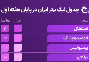 استقلال در صدر جدول هفته اول؛ ۶ تیم سه‌امتیازی شدند