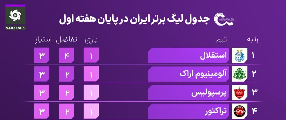 استقلال در صدر جدول هفته اول؛ ۶ تیم سه‌امتیازی شدند