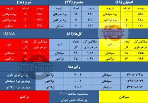 تاریخچه نبرد تراکتور و سپاهان؛ ۳۶ بازی، ۸۱ گل و رقابتی نفس‌گیر