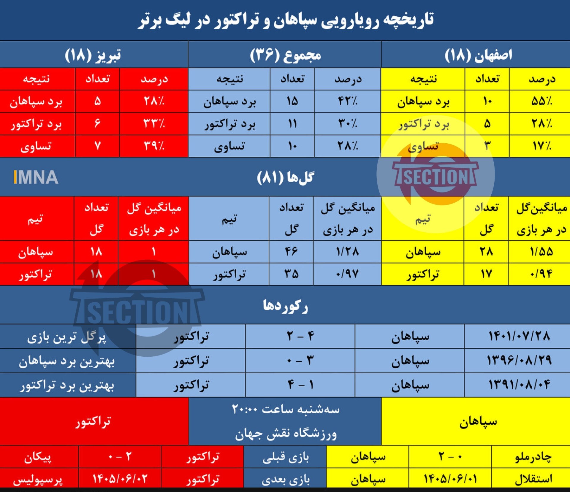 تاریخچه نبرد تراکتور و سپاهان؛ ۳۶ بازی، ۸۱ گل و رقابتی نفس‌گیر