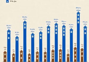 جهش تاریخی قیمت مسکن در تهران؛ خانه در پاسداران ۱۳۸ هزار برابر شد!