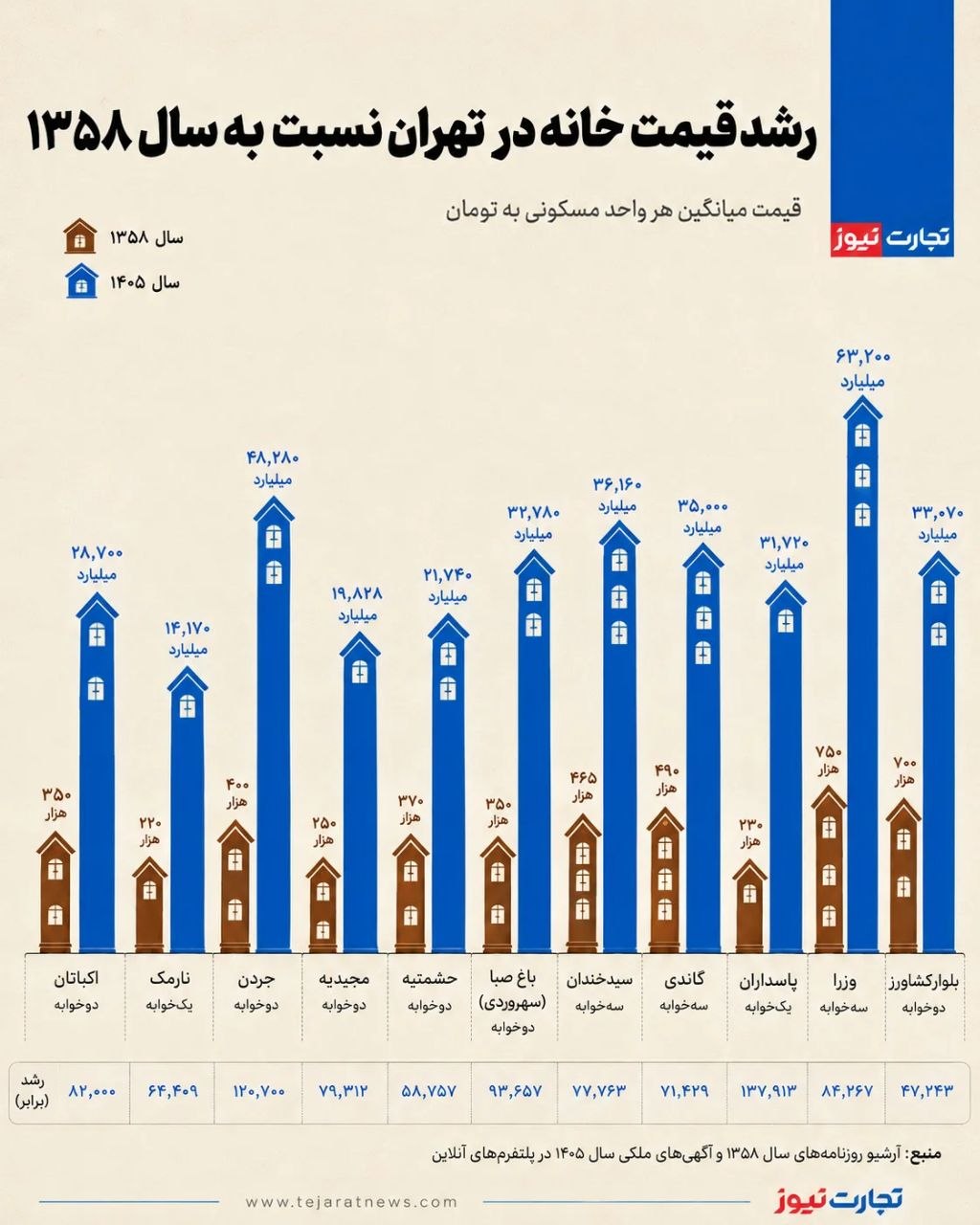 جهش تاریخی قیمت مسکن در تهران؛ خانه در پاسداران ۱۳۸ هزار برابر شد!