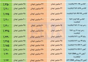 فقط در یک سال گذشته، قیمت گوشی موبایل تا ۴ برابر گران‌تر شد!فقط در یک سال گذشته، قیمت گوشی موبایل تا ۴ برابر گران‌تر شد!