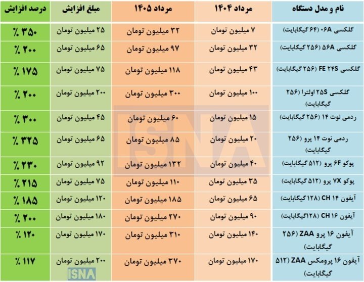 فقط در یک سال گذشته، قیمت گوشی موبایل تا ۴ برابر گران‌تر شد!فقط در یک سال گذشته، قیمت گوشی موبایل تا ۴ برابر گران‌تر شد!