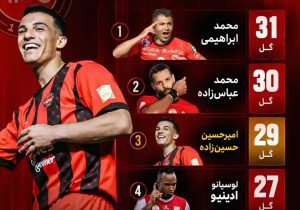 حسین‌زاده در آستانه شکستن رکورد تاریخی گلزنی محمد ابراهیمی در تراکتور!