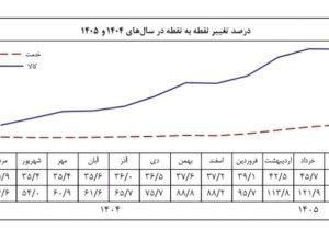رکورد تازه تورم؛ نرخ نقطه‌به‌نقطه از ۸۴ درصد عبور کرد