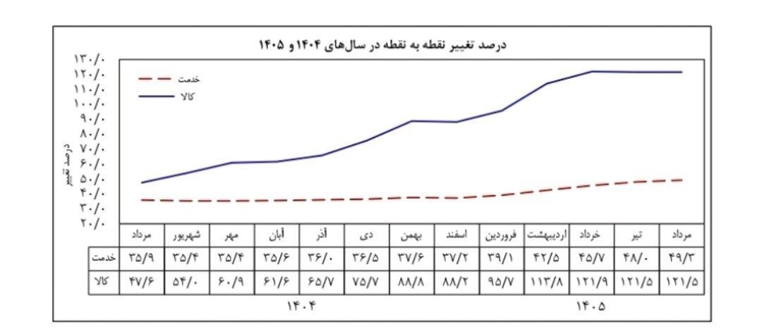 رکورد تازه تورم؛ نرخ نقطه‌به‌نقطه از ۸۴ درصد عبور کرد