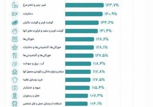 روغن در یک سال ۲۵۸ درصد گران شد!