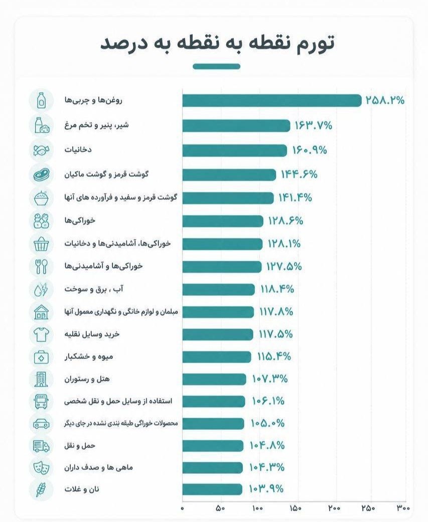 روغن در یک سال ۲۵۸ درصد گران شد!