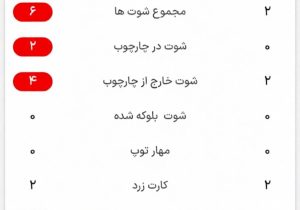 تراکتور در خانه چادرملو را زیر گرفت؛ ۲ گل، ۶ شوت و ۵۷ درصد مالکیت توپ برای سرخ‌پوشان آذربایجان!
