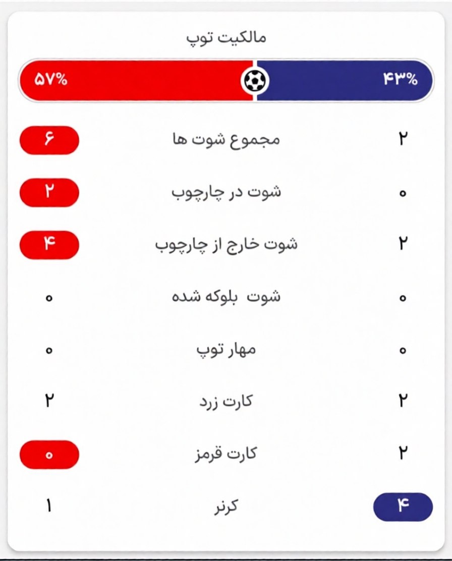 تراکتور در خانه چادرملو را زیر گرفت؛ ۲ گل، ۶ شوت و ۵۷ درصد مالکیت توپ برای سرخ‌پوشان آذربایجان!