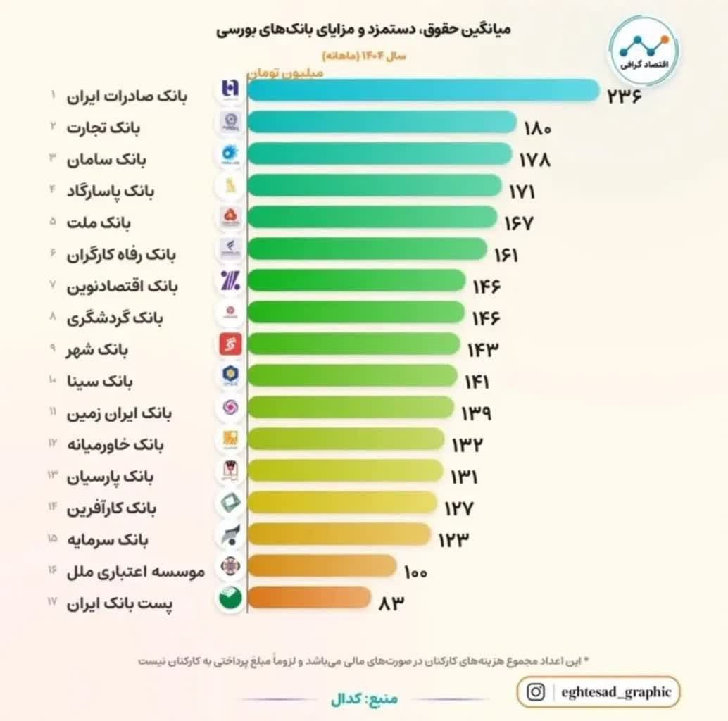 میانگین حقوق ماهانه کارکنان بانک صادرات به ۲۳۶ میلیون و بانک تجارت به ۱۸۰ میلیون تومان رسید!