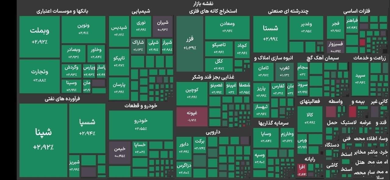 جهش چشمگیر بورس؛ شاخص کل به کانال ۵.۲ میلیون واحد بازگشت