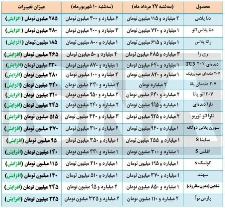 قیمت خودرو در دو هفته اخیر تا ۵۱۵ میلیون تومان افزایش یافت!