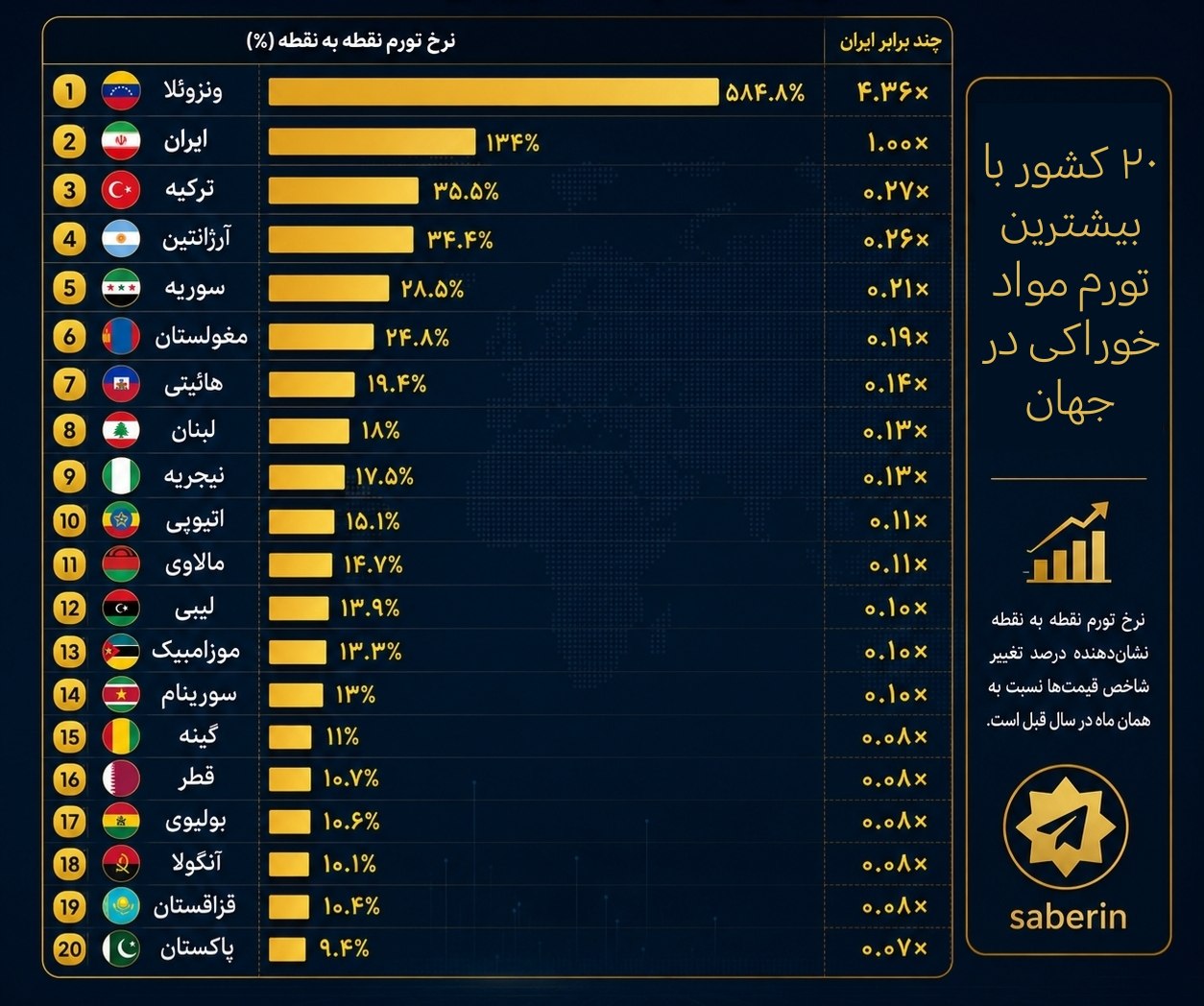 ایران پشت سر ونزوئلا؛ رتبه دوم جدول گرانی مواد غذایی در جهان!