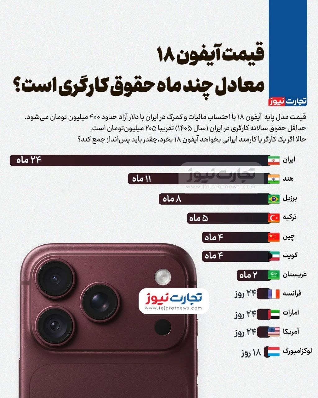 آیفون ۱۸ به دلار امروز، معادل ۲۴ ماه حقوق یک کارگر ایرانی است!