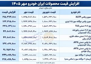 ایران‌خودرو باز هم قیمت محصولات کم کیفیت‌اش را افزایش داد!