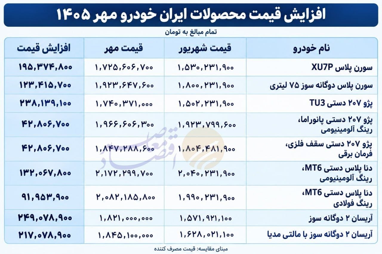 ایران‌خودرو باز هم قیمت محصولات کم کیفیت‌اش را افزایش داد!