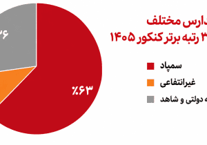 سمپادی‌ها ۶۳ درصد رتبه‌های برتر را گرفتند؛ سهم مدارس دولتی فقط ۲۶ درصد