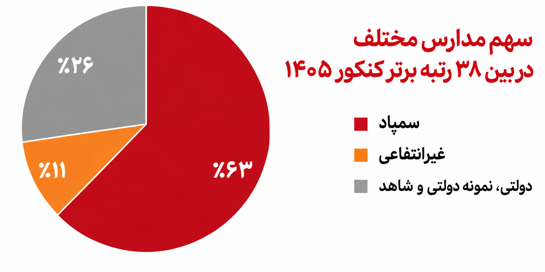 سمپادی‌ها ۶۳ درصد رتبه‌های برتر را گرفتند؛ سهم مدارس دولتی فقط ۲۶ درصد