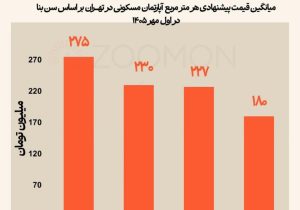 مسکن تهران از متری ۲۳۶ میلیون تومان عبور کرد!