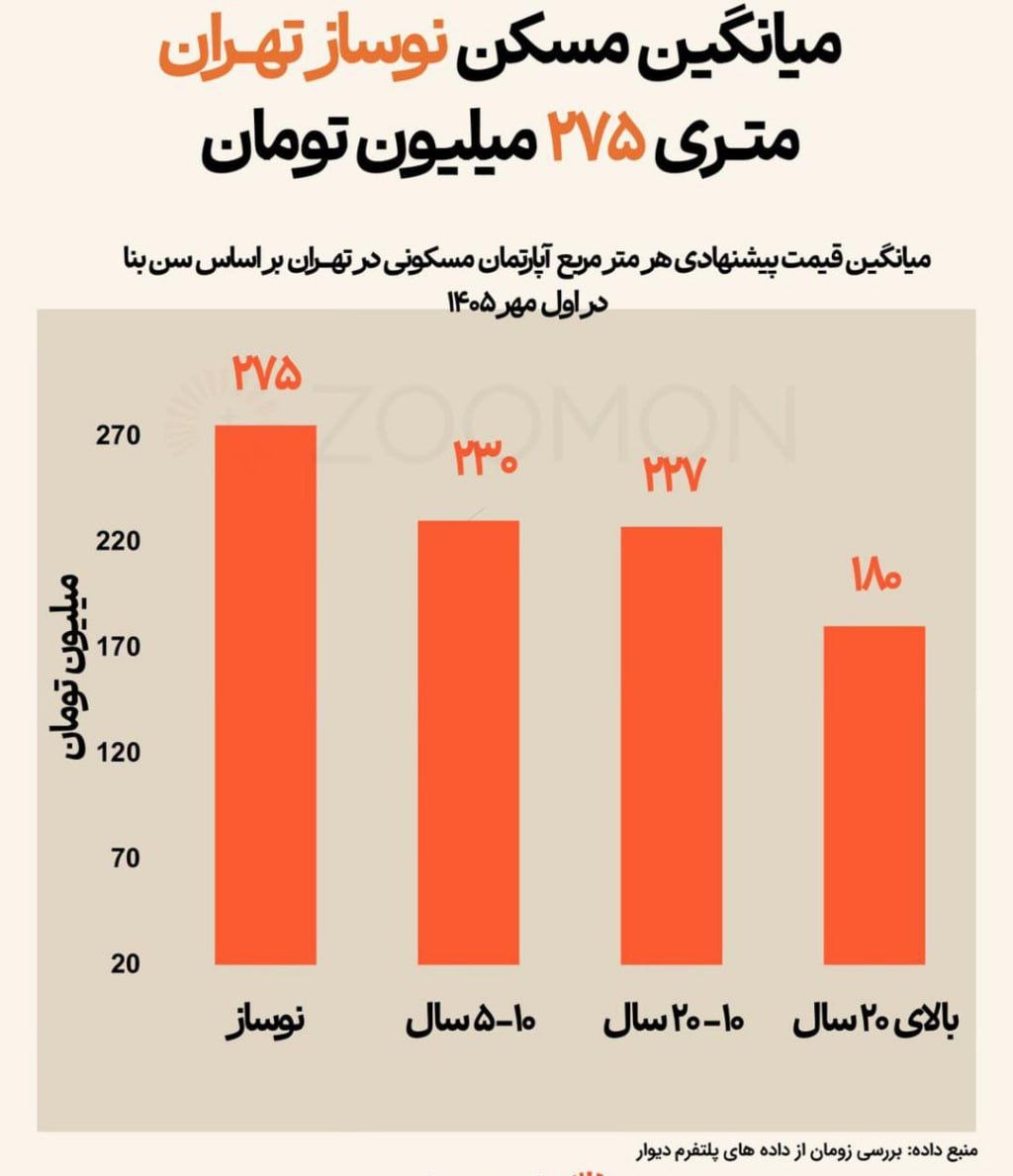 مسکن تهران از متری ۲۳۶ میلیون تومان عبور کرد!