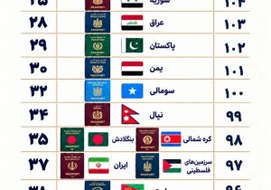 پاسپورت ایران در رتبه ۹۷ جهان قرار گرفت