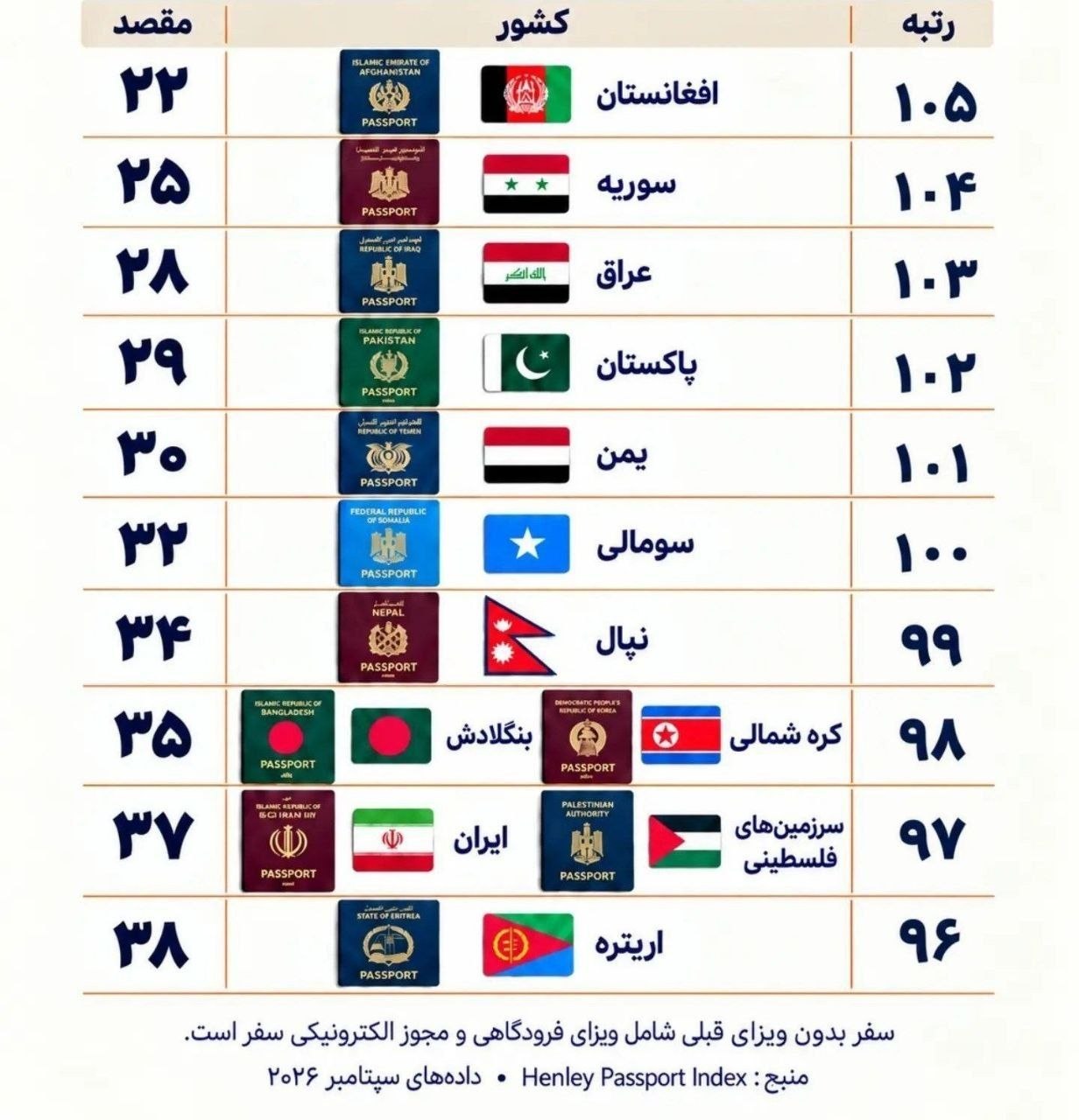 پاسپورت ایران در رتبه ۹۷ جهان قرار گرفت
